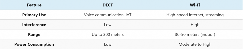 What are the benefits of DECT?